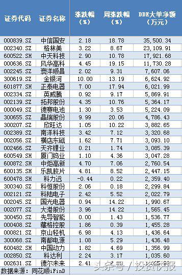 鋰電池概念利好頻出：17億資金入場搶籌