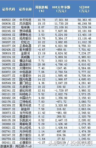 鋰電池概念利好頻出：17億資金入場搶籌