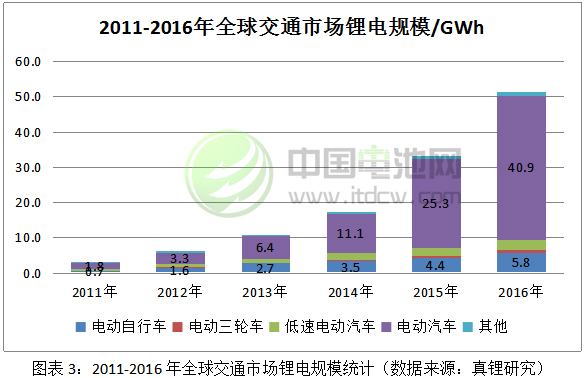 2011-2016年全球交通市場鋰電規模統計