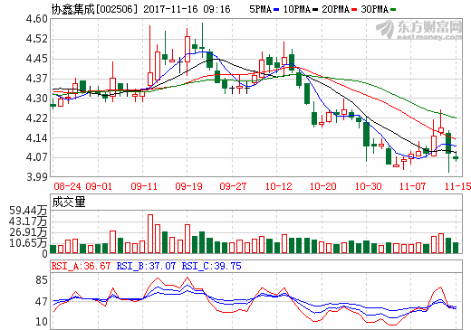 協鑫集成中標80MW電站EPC項目 助力農村精準扶貧