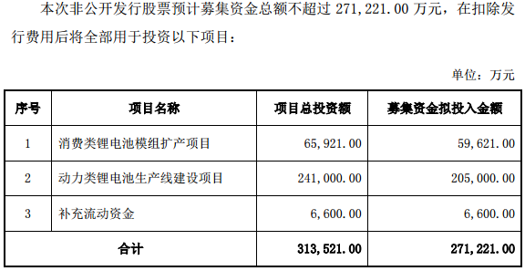 本次非公開發行募集資金使用計劃