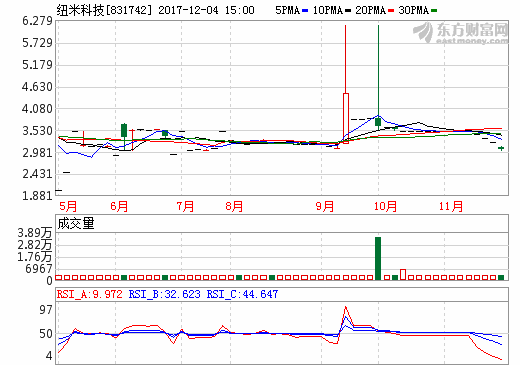 紐米科技：鋰電池隔膜制造領(lǐng)跑者 眾志成城破海外壟斷