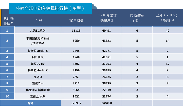 國產電動汽車高居全球銷量榜首 中國新能源車企當真可“高枕無憂”？
