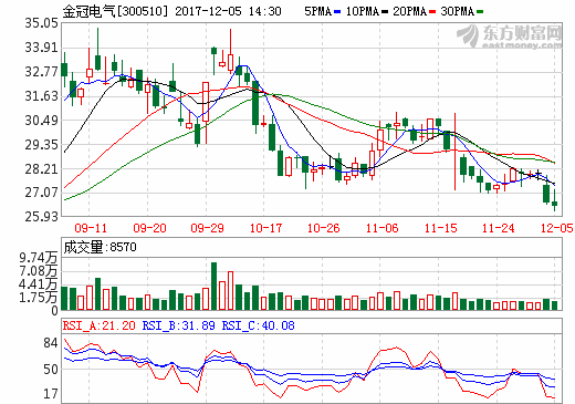 金冠電氣中標國網(wǎng)充電樁項目 新能源業(yè)務持續(xù)推進