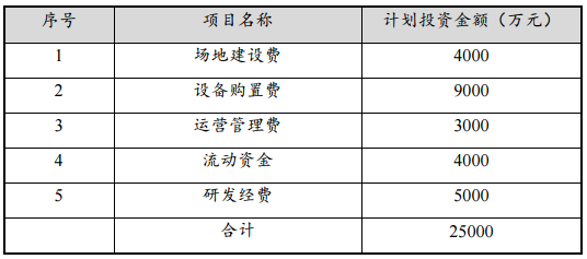 贛鋒鋰業：擬2.5億元建第一代固態鋰電池研發中試線