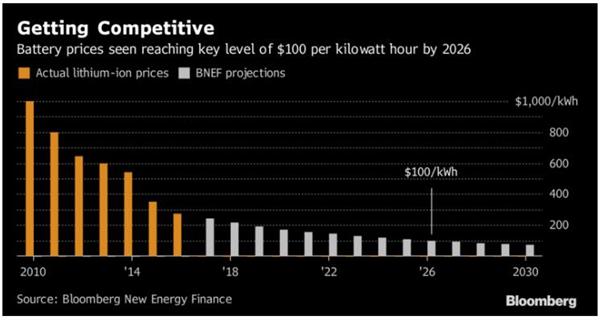 三星研發出快5倍“石墨烯球”電池技術 電池已成電動汽車銷售引擎？