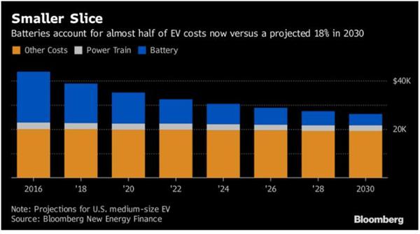 三星研發出快5倍“石墨烯球”電池技術 電池已成電動汽車銷售引擎？