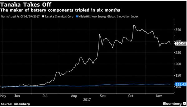 三星研發出快5倍“石墨烯球”電池技術 電池已成電動汽車銷售引擎？