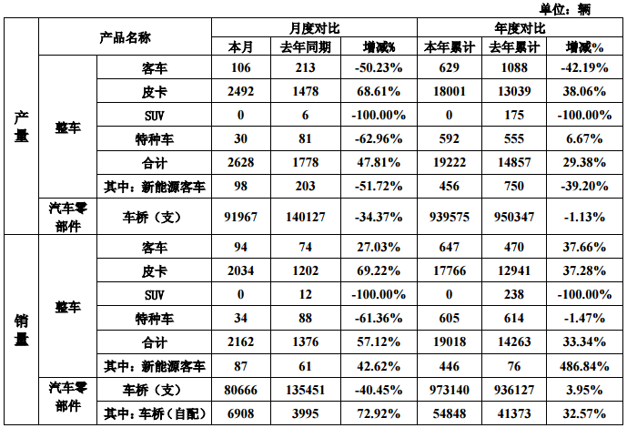 曙光股份前11月新能源客車(chē)銷量446輛 同比增長(zhǎng)486.84%