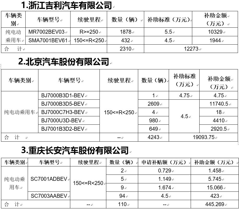2017北京第三批新能源汽車補助資金公示 共計約8.15億元