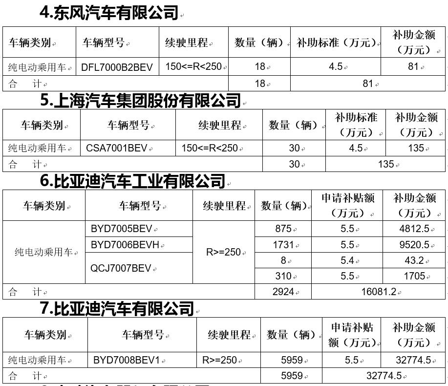 2017北京第三批新能源汽車補助資金公示 共計約8.15億元