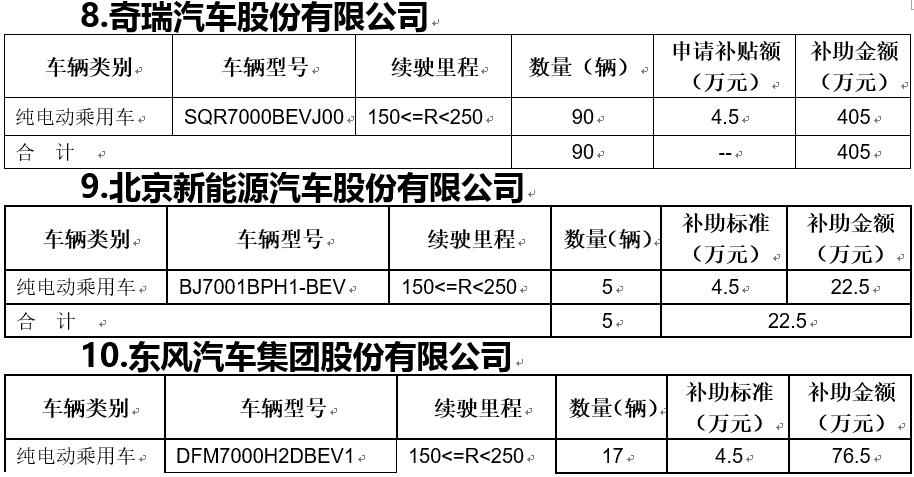 2017北京第三批新能源汽車補助資金公示 共計約8.15億元