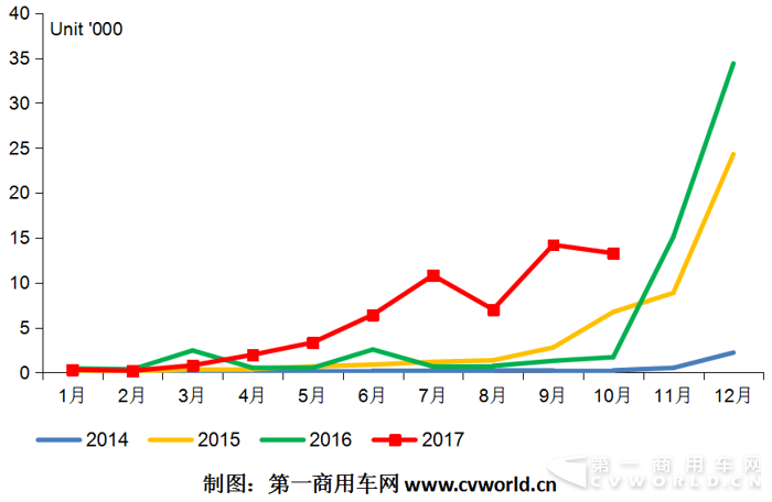 新投資風口？ 純電動物流車10月暴增7倍