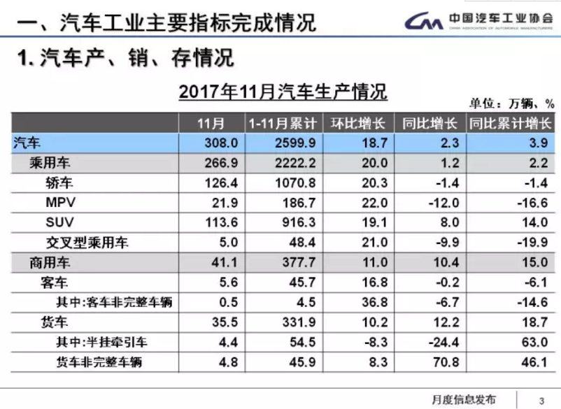 中汽協：1-11月新能源車累計售60.9萬輛 2018年將超100萬輛
