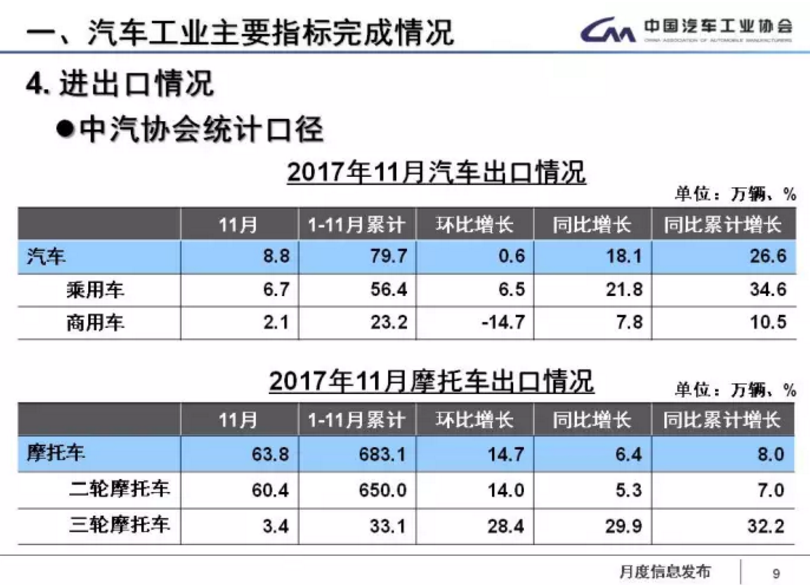 中汽協：1-11月新能源車累計售60.9萬輛 2018年將超100萬輛