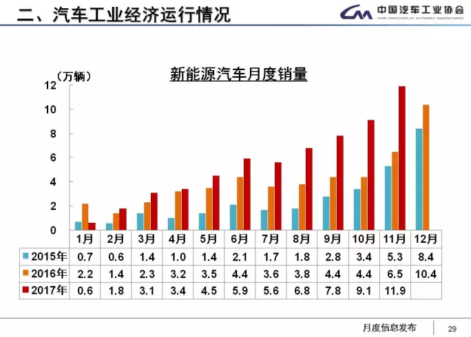 中汽協：1-11月新能源車累計售60.9萬輛 2018年將超100萬輛