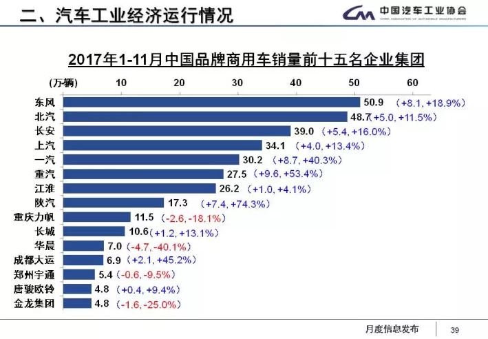 中汽協(xié)：1-11月新能源車?yán)塾?jì)售60.9萬(wàn)輛 2018年將超100萬(wàn)輛