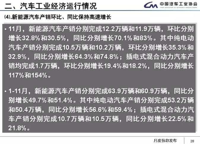 中汽協：1-11月新能源車累計售60.9萬輛 2018年將超100萬輛