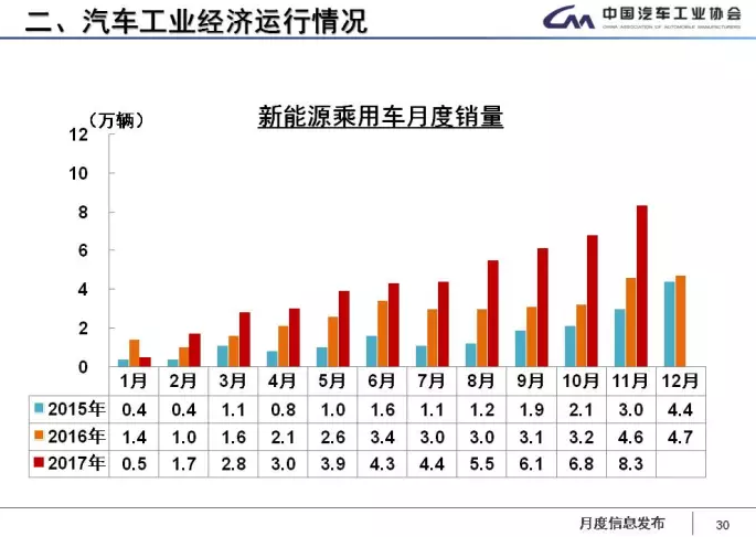 中汽協：1-11月新能源車累計售60.9萬輛 2018年將超100萬輛