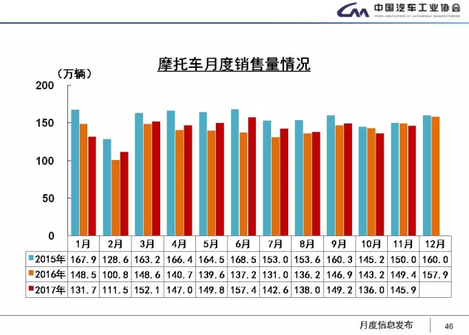 中汽協(xié)：1-11月新能源車?yán)塾?jì)售60.9萬(wàn)輛 2018年將超100萬(wàn)輛