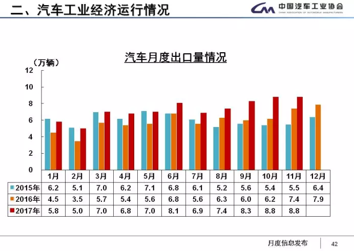 中汽協(xié)：1-11月新能源車?yán)塾?jì)售60.9萬(wàn)輛 2018年將超100萬(wàn)輛