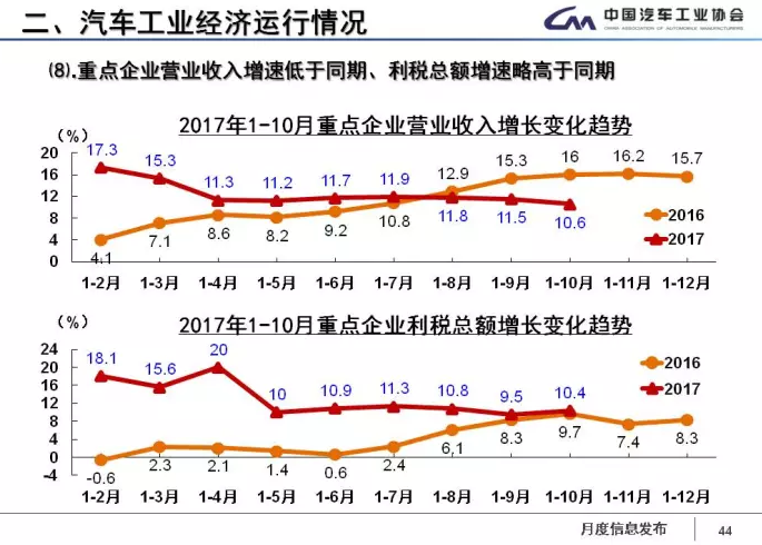 中汽協(xié)：1-11月新能源車?yán)塾?jì)售60.9萬(wàn)輛 2018年將超100萬(wàn)輛