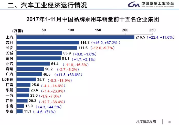 中汽協(xié)：1-11月新能源車?yán)塾?jì)售60.9萬(wàn)輛 2018年將超100萬(wàn)輛