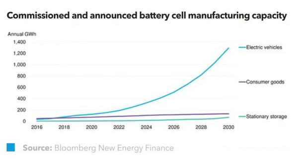 迄今為止 美國電池產能約占世界總產能的15%