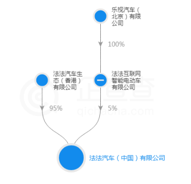 新造車企不乏投資者 詳解“汽車業變革者”背后豪華資本陣容