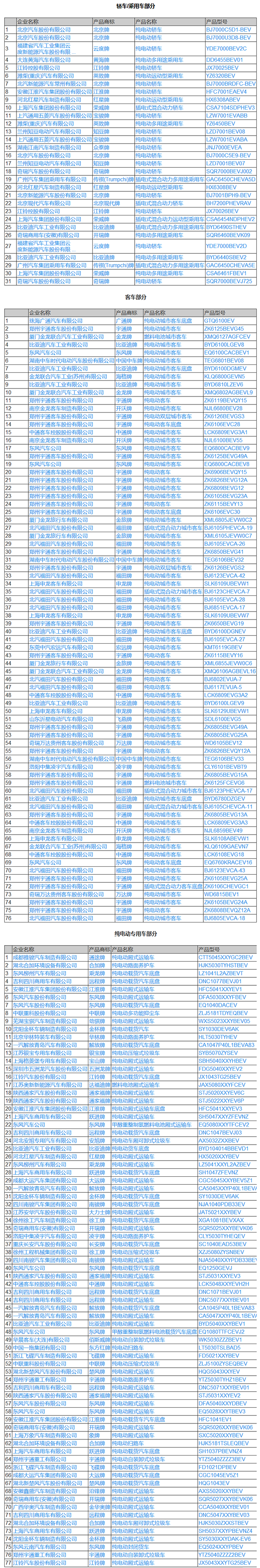 工信部公示第303批《道路機動車輛生產(chǎn)企業(yè)及產(chǎn)品公告》新品