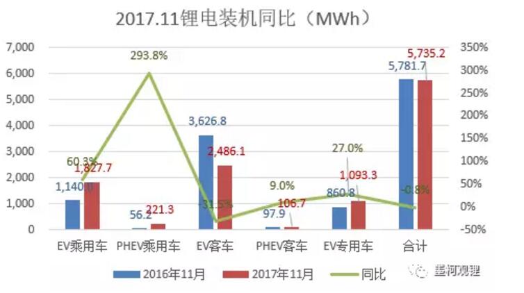 2017年前11個月鋰電累計裝機23.84% 11月鋰電裝機5.74GWh