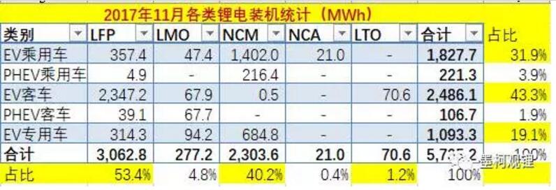 2017年前11個月鋰電累計裝機23.84% 11月鋰電裝機5.74GWh