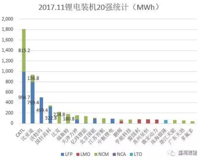2017年前11個(gè)月鋰電累計(jì)裝機(jī)23.84% 11月鋰電裝機(jī)5.74GWh