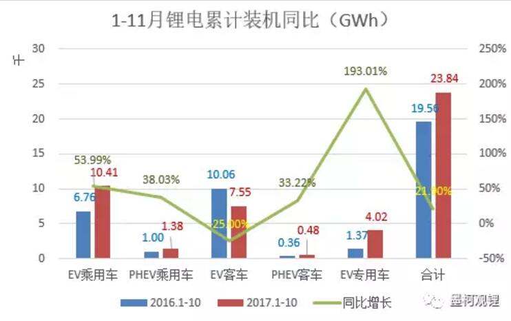 2017年前11個(gè)月鋰電累計(jì)裝機(jī)23.84% 11月鋰電裝機(jī)5.74GWh