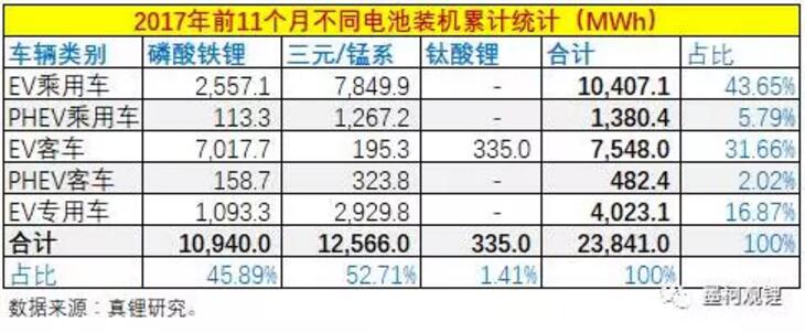 2017年前11個(gè)月鋰電累計(jì)裝機(jī)23.84% 11月鋰電裝機(jī)5.74GWh