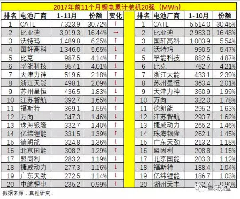 2017年前11個(gè)月鋰電累計(jì)裝機(jī)23.84% 11月鋰電裝機(jī)5.74GWh