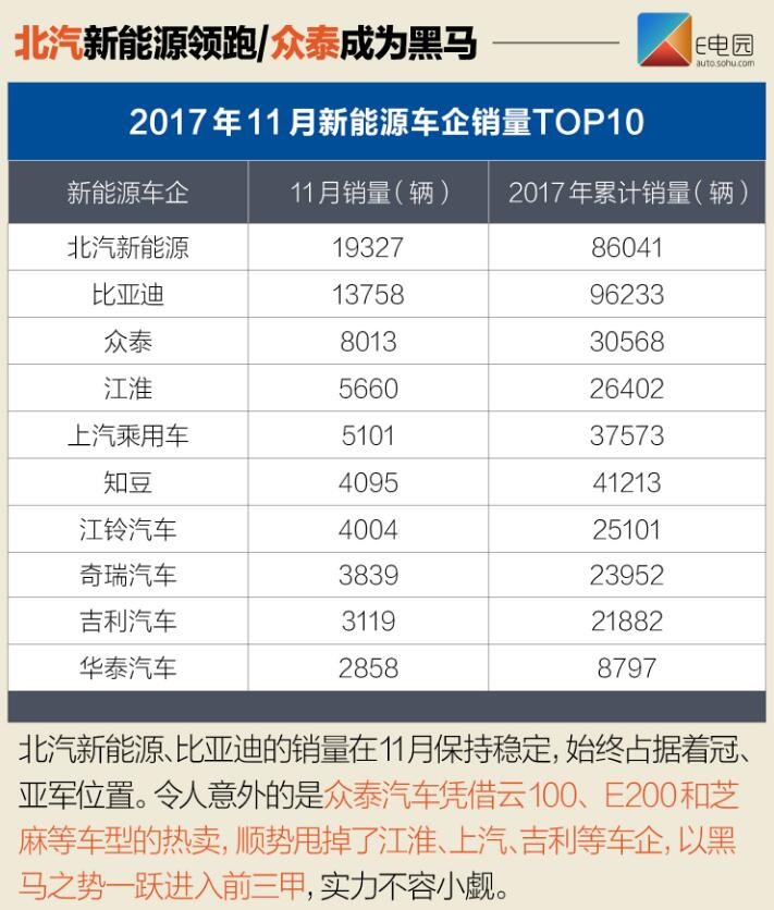 北汽新能源EC系列再爆發(fā) 11月新能源銷量近8.1萬輛