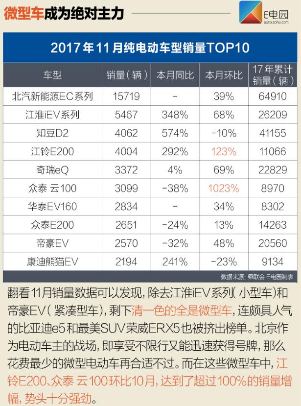 北汽新能源EC系列再爆發(fā) 11月新能源銷量近8.1萬輛