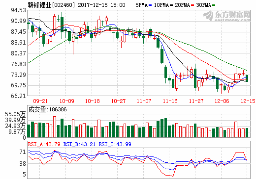 贛鋒鋰業(yè)兩年股價(jià)上漲近十倍 全力押寶固態(tài)鋰離子電池