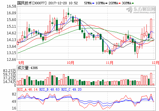 國民技術(shù)復(fù)牌：疑被騙5億尚未明確立案 擬20億買鋰電資產(chǎn)