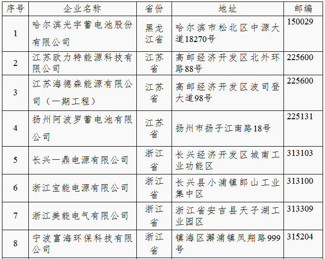 工信部：第四批《鉛蓄電池行業規范條件(2015年本)》企業公示