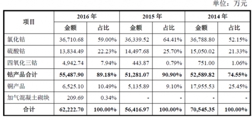 騰遠鈷業沖擊IPO：新能源汽車“東風”能否掩蓋持續經營能力瑕疵？