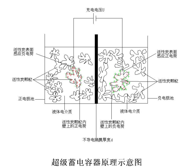 超級蓄電容器原理示意圖