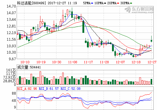 科達潔能：參股公司藍科鋰業擬投資逾31億元 擴產碳酸鋰