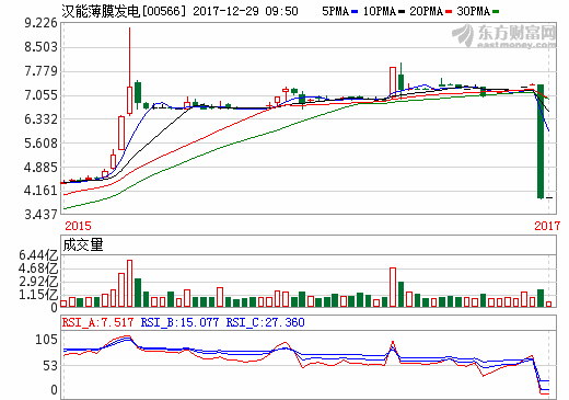 順應(yīng)發(fā)展打進(jìn)新能源領(lǐng)域 薄膜太陽能技術(shù)是新能源車風(fēng)口? 順應(yīng)發(fā)展打進(jìn)新能源領(lǐng)域 薄膜太陽能技術(shù)是新能源車風(fēng)口?