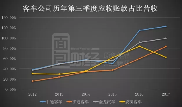 千億新能源汽車補貼反思錄：國產(chǎn)客車出口量為何不增反降？