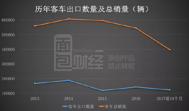 千億新能源汽車補貼反思錄：國產客車出口量為何不增反降？