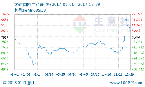 2017年硅錳6517#現(xiàn)貨價格走勢 2017年硅錳6517#現(xiàn)貨價格走勢