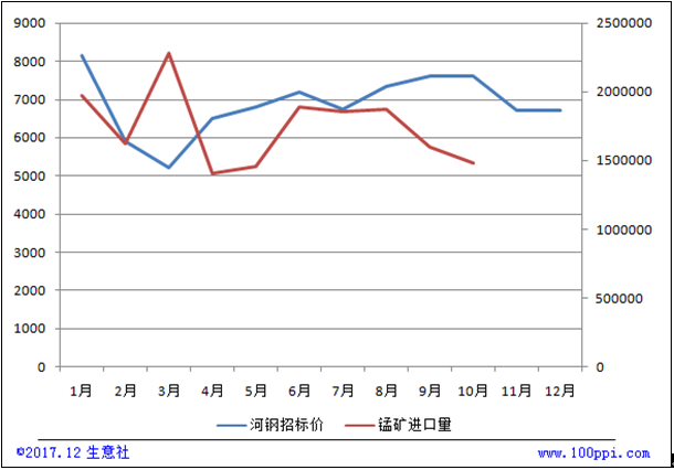 河鋼集團(tuán)硅錳6517#招標(biāo)價走勢與錳礦進(jìn)口量對比 河鋼集團(tuán)硅錳6517#招標(biāo)價走勢與錳礦進(jìn)口量對比