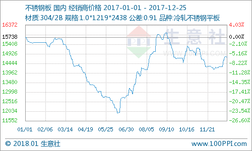 2017年度不銹鋼板市場(chǎng)行情分析及2018年預(yù)測(cè)